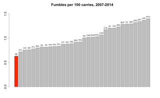 Illustration for article titled Reminder: Those Stats About Patriots Fumbles Are A Mess